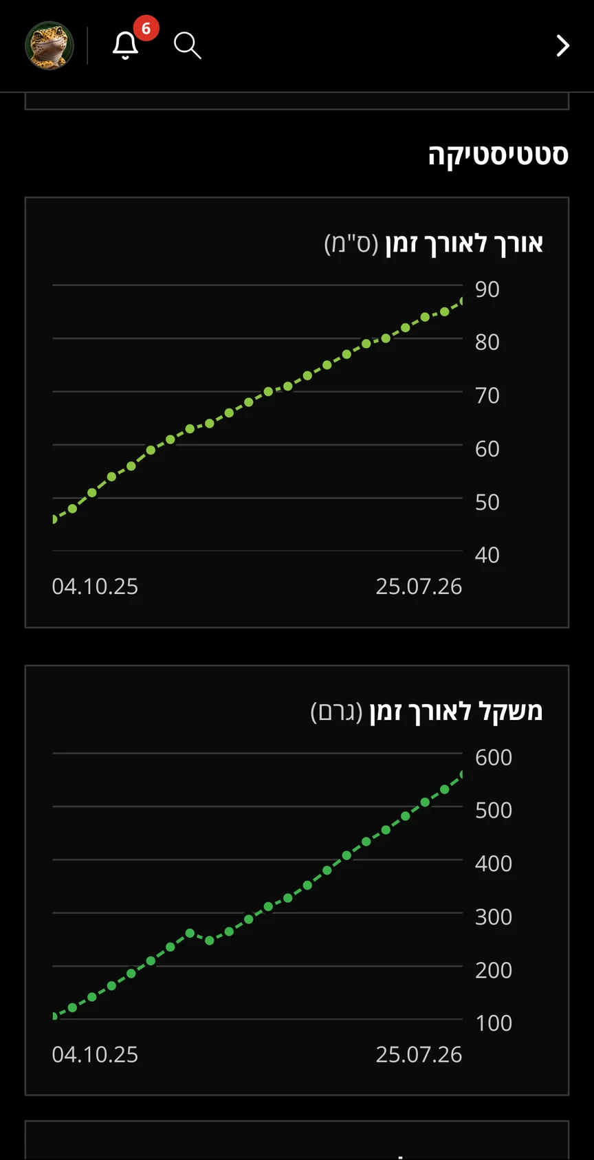 מסך סטטיסטיקה באפליקציה עם גרפים של אורך ומשקל לאורך זמן
