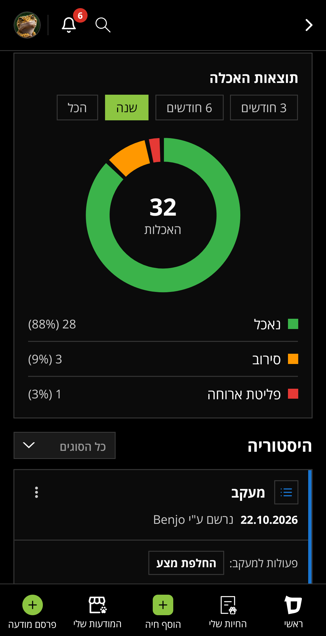 גרף תוצאות האכלה ביומן, עם מספר ההאכלות והתפלגות התוצאות